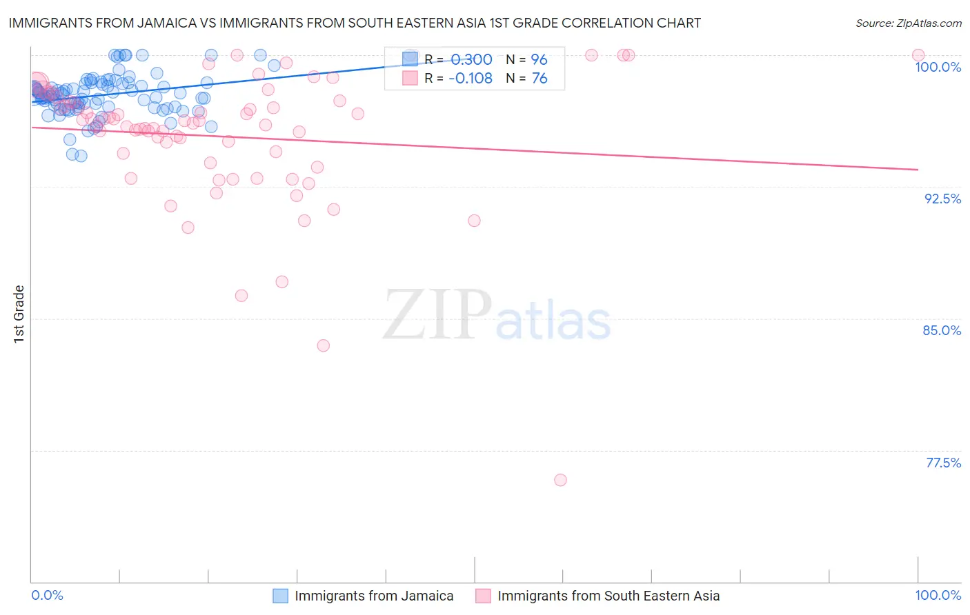 Immigrants from Jamaica vs Immigrants from South Eastern Asia 1st Grade