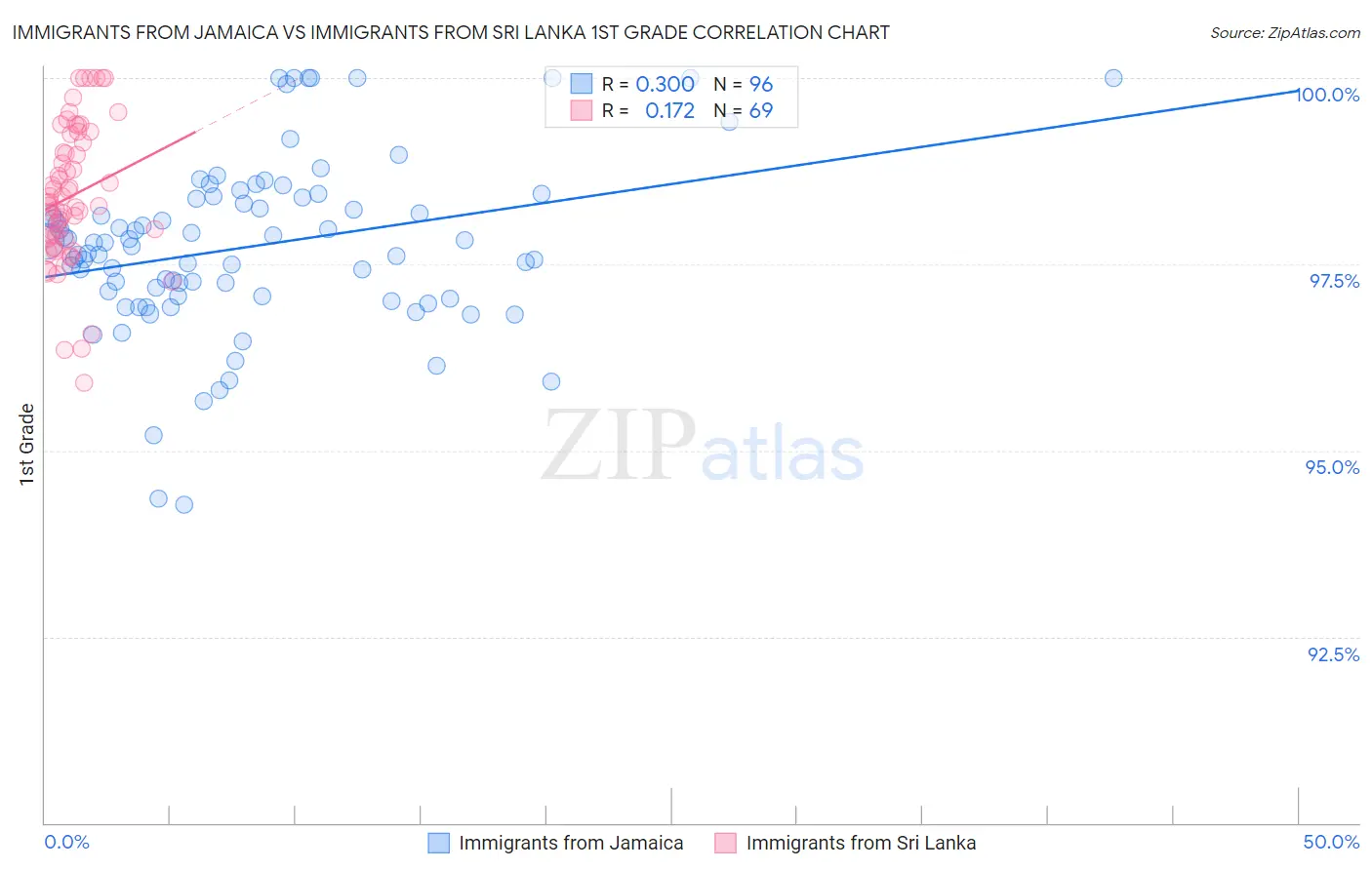 Immigrants from Jamaica vs Immigrants from Sri Lanka 1st Grade