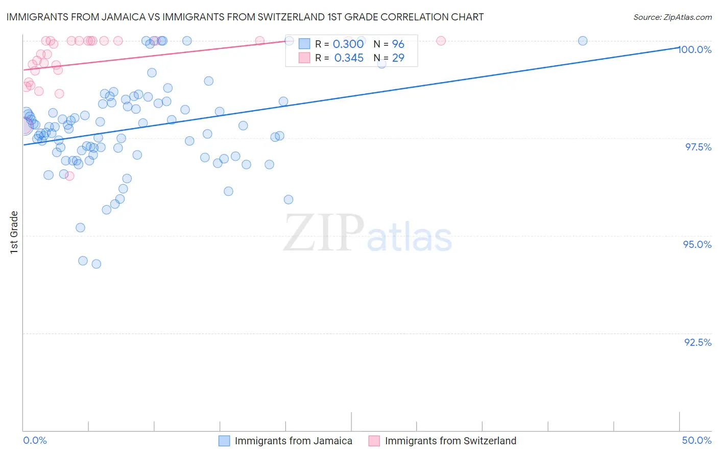 Immigrants from Jamaica vs Immigrants from Switzerland 1st Grade