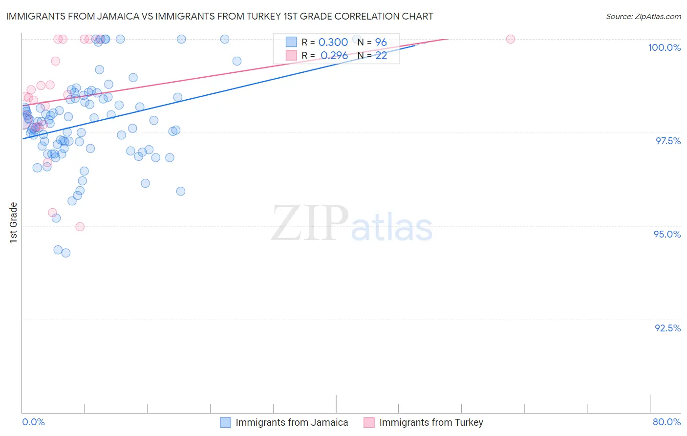 Immigrants from Jamaica vs Immigrants from Turkey 1st Grade