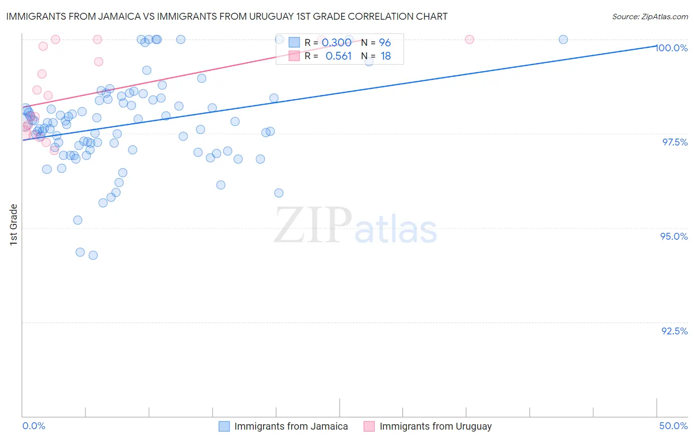 Immigrants from Jamaica vs Immigrants from Uruguay 1st Grade