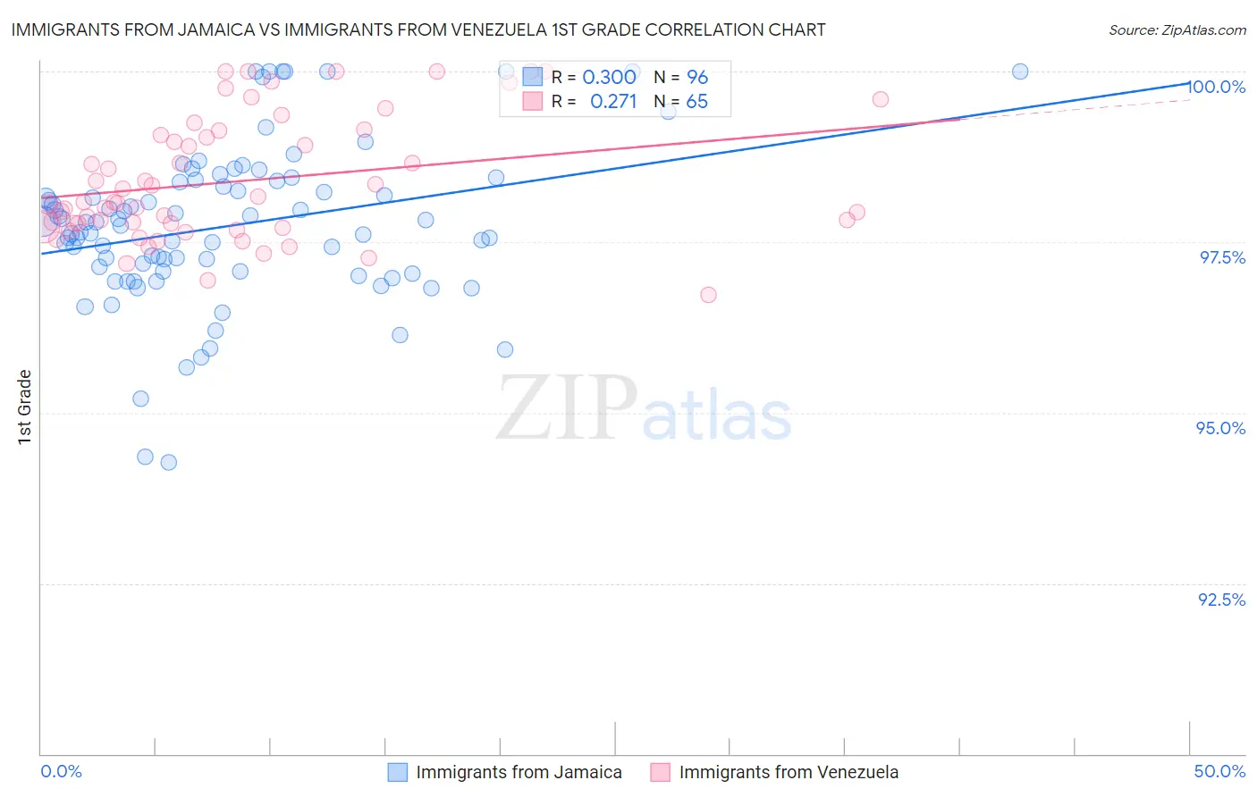 Immigrants from Jamaica vs Immigrants from Venezuela 1st Grade