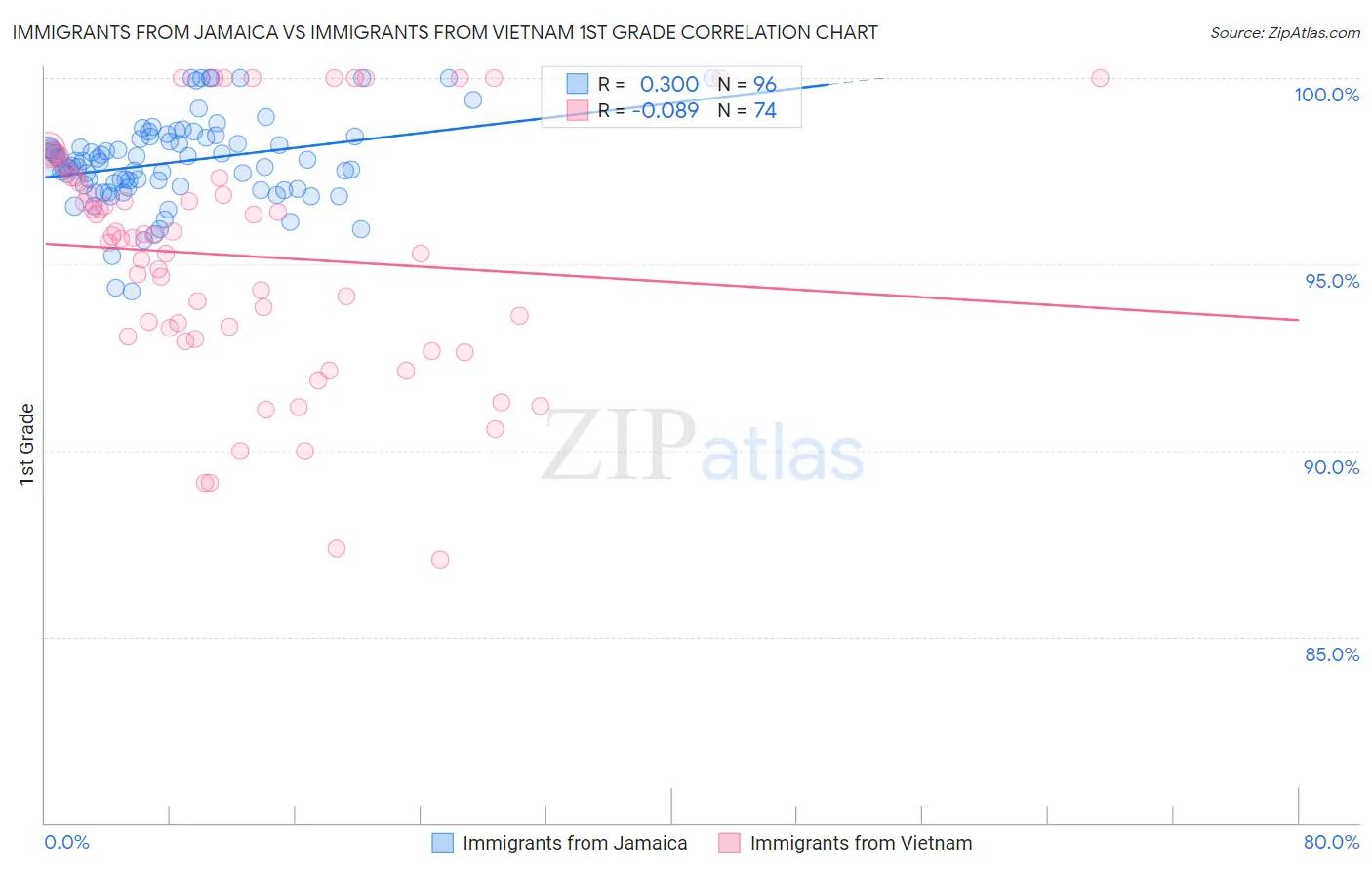 Immigrants from Jamaica vs Immigrants from Vietnam 1st Grade
