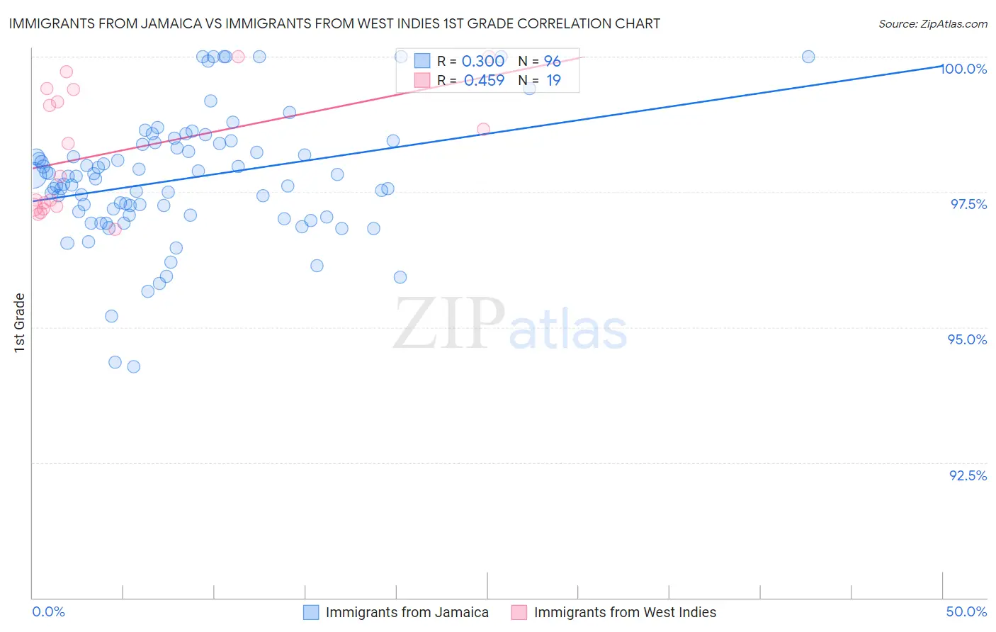 Immigrants from Jamaica vs Immigrants from West Indies 1st Grade
