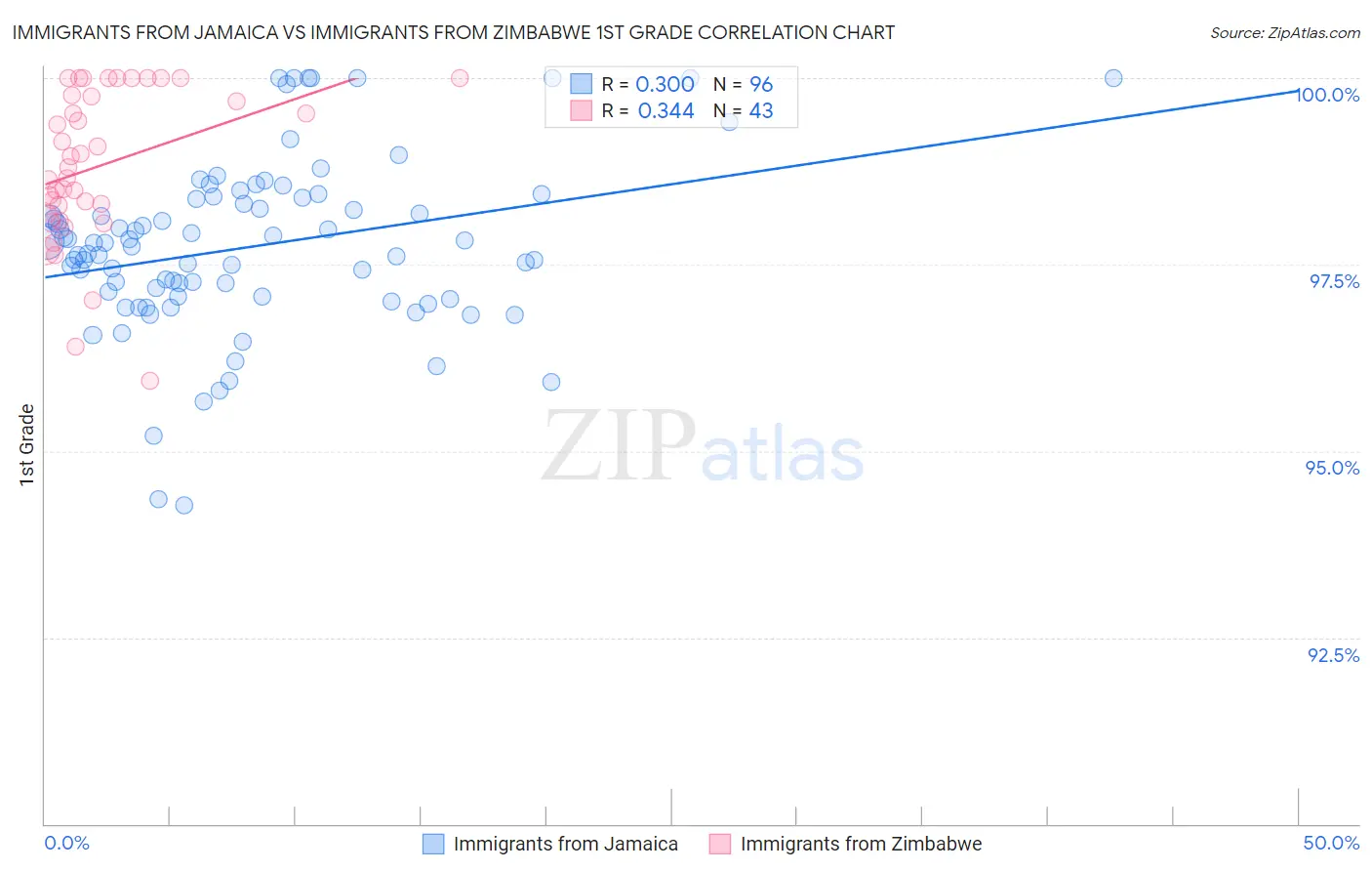 Immigrants from Jamaica vs Immigrants from Zimbabwe 1st Grade