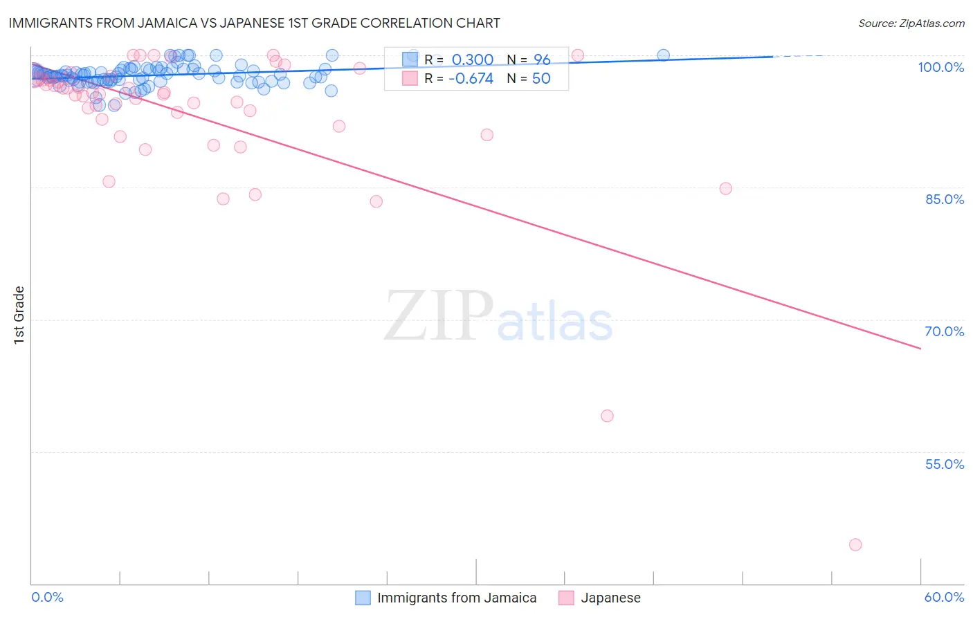 Immigrants from Jamaica vs Japanese 1st Grade