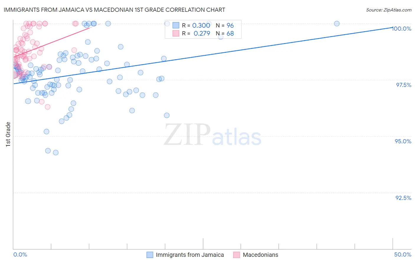 Immigrants from Jamaica vs Macedonian 1st Grade