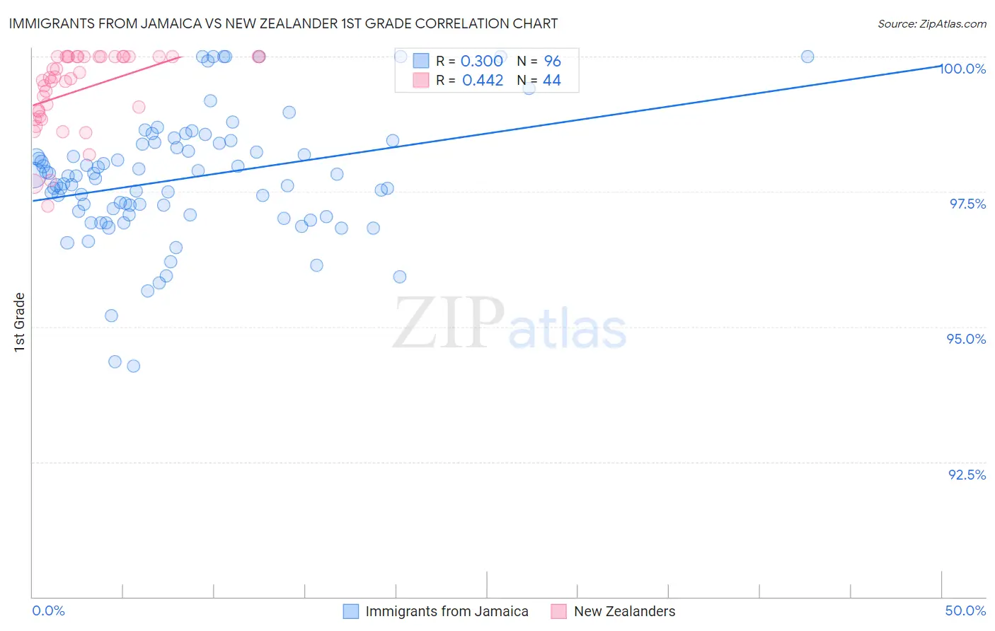Immigrants from Jamaica vs New Zealander 1st Grade