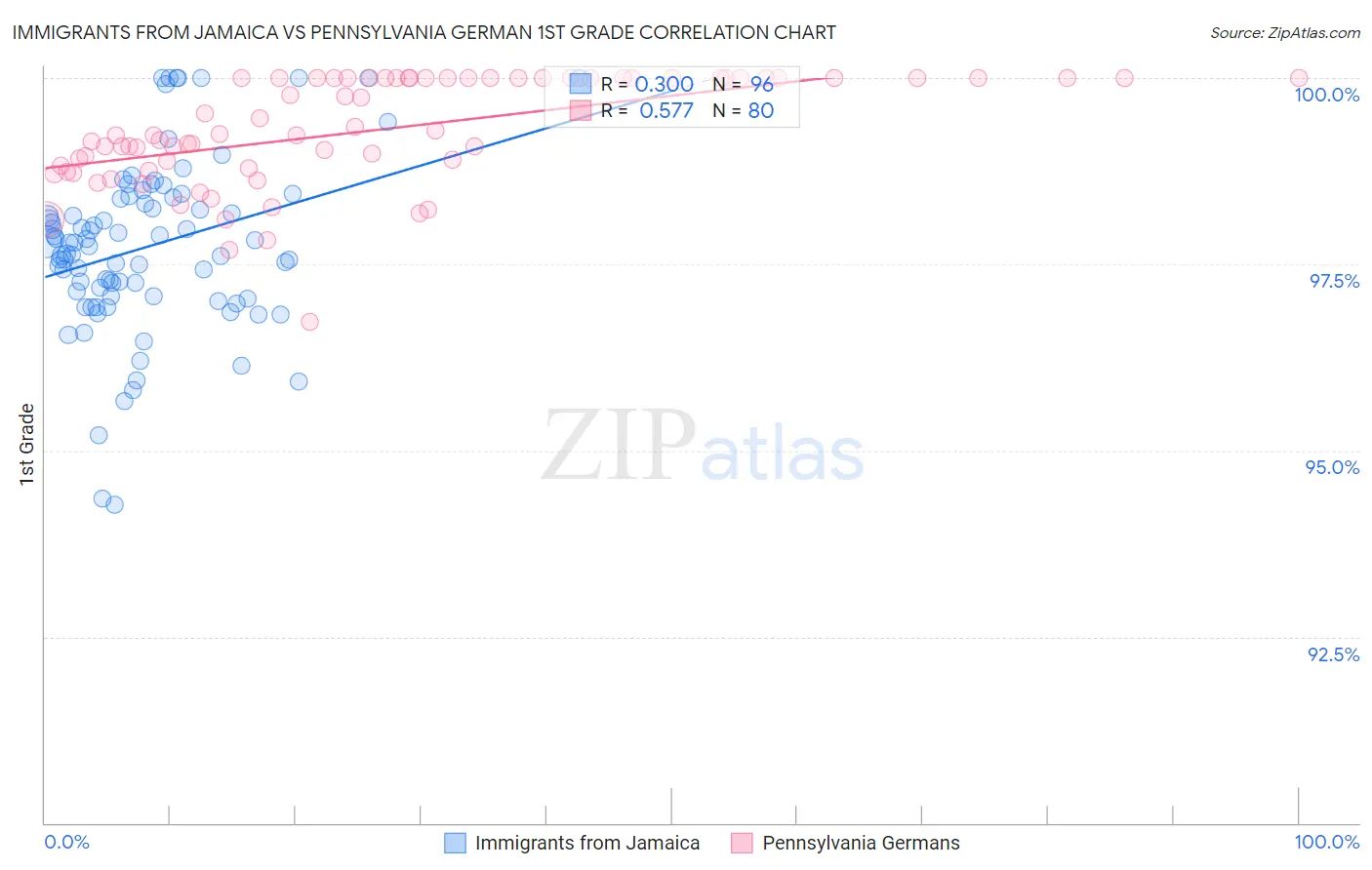 Immigrants from Jamaica vs Pennsylvania German 1st Grade