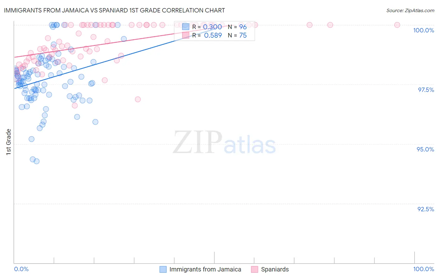 Immigrants from Jamaica vs Spaniard 1st Grade