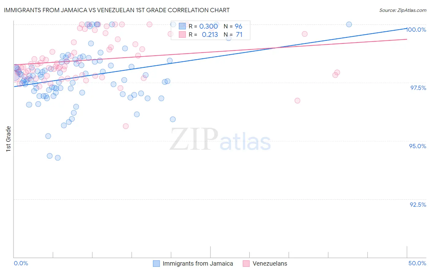 Immigrants from Jamaica vs Venezuelan 1st Grade