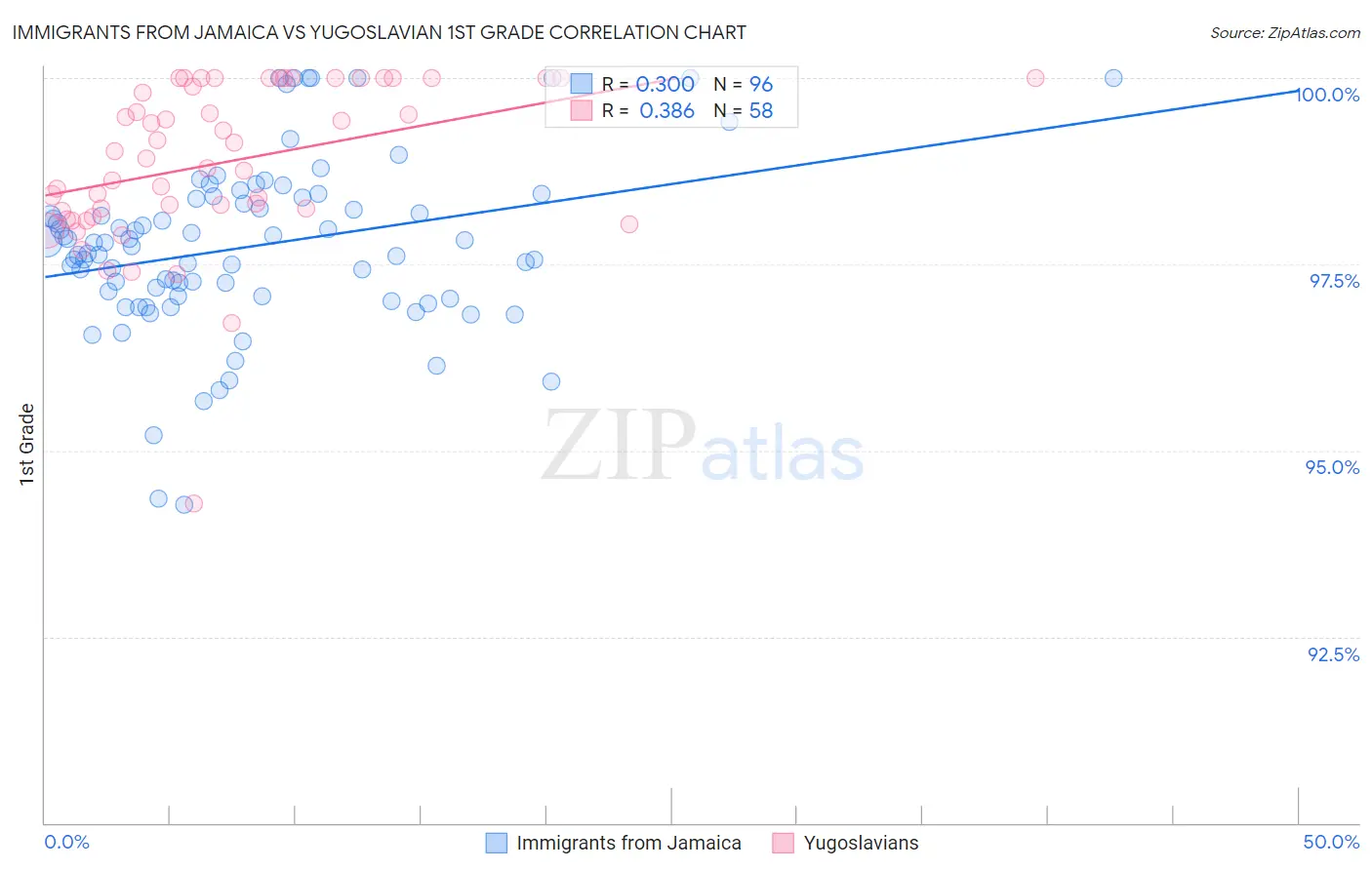 Immigrants from Jamaica vs Yugoslavian 1st Grade