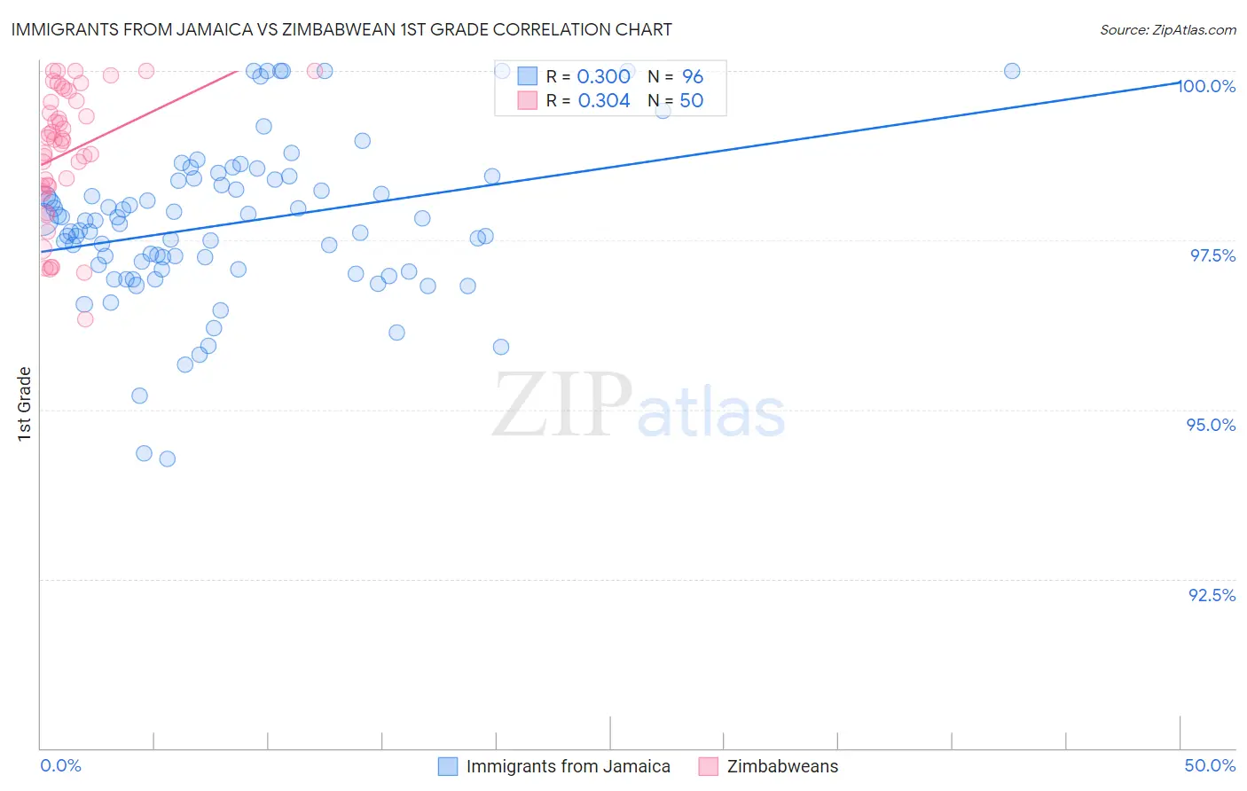 Immigrants from Jamaica vs Zimbabwean 1st Grade