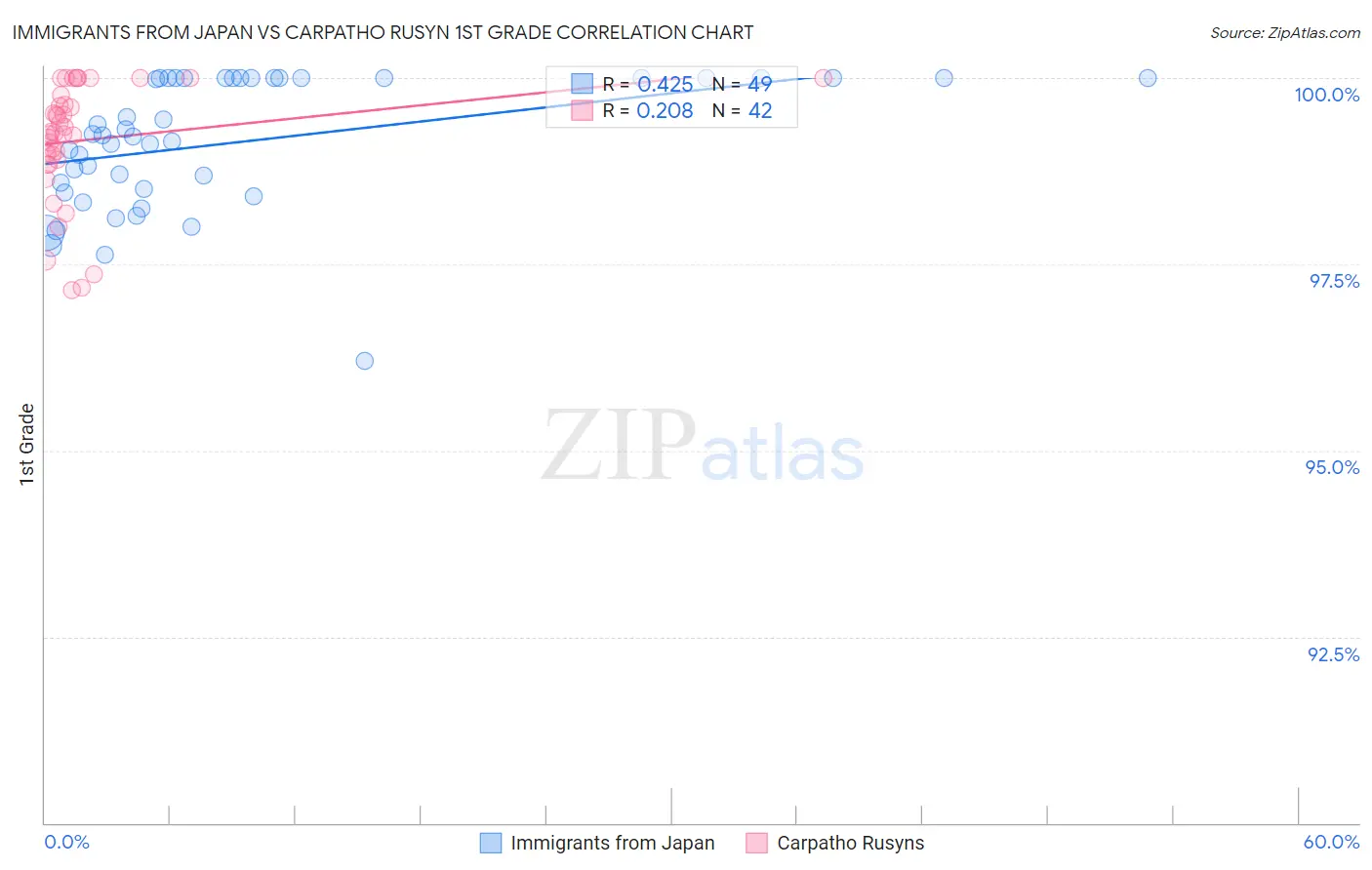 Immigrants from Japan vs Carpatho Rusyn 1st Grade