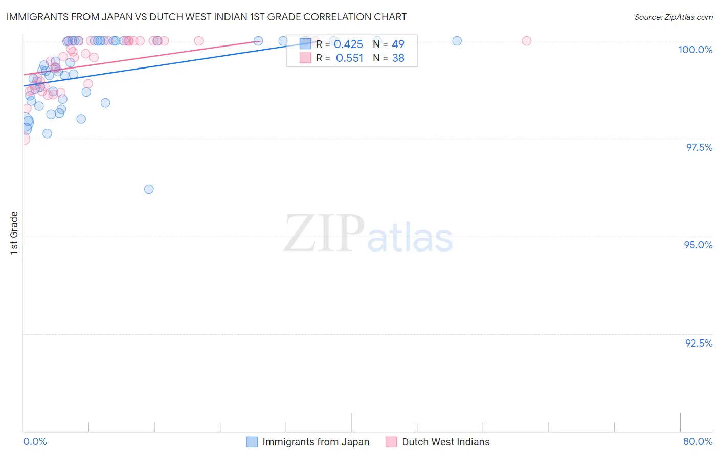 Immigrants from Japan vs Dutch West Indian 1st Grade