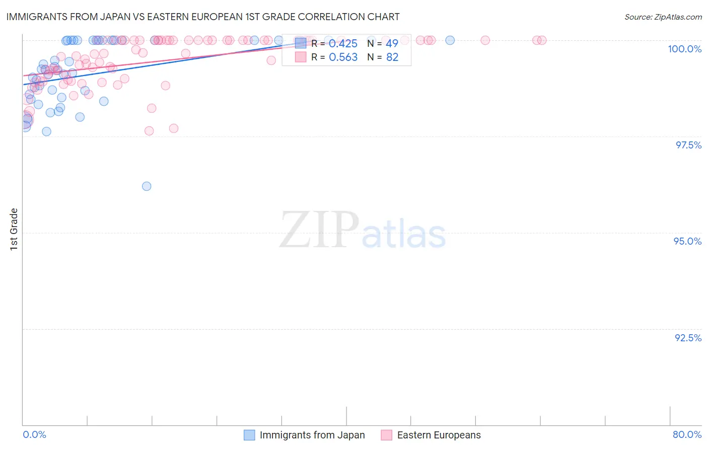Immigrants from Japan vs Eastern European 1st Grade