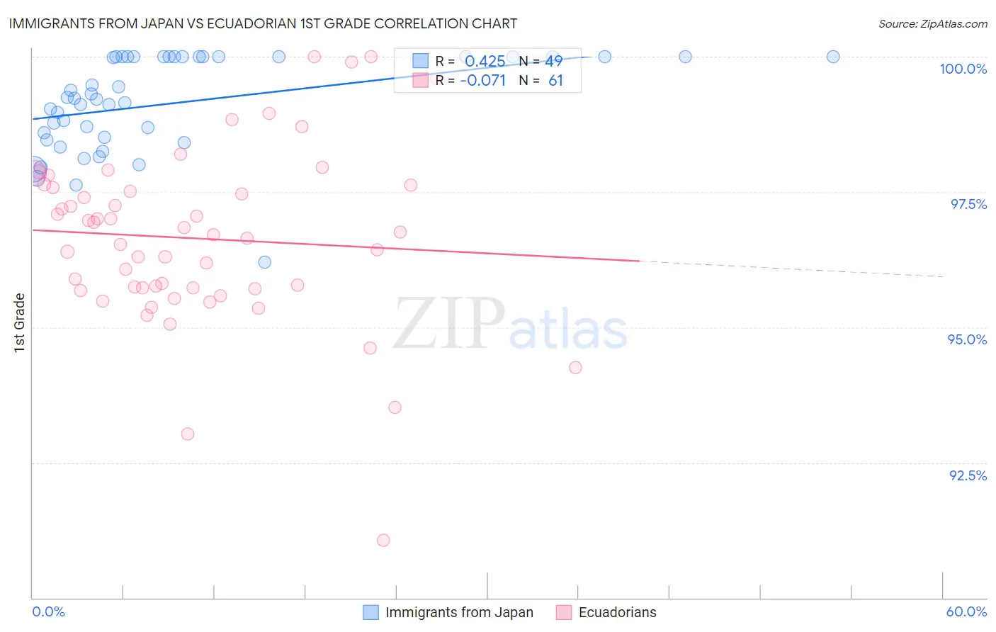 Immigrants from Japan vs Ecuadorian 1st Grade