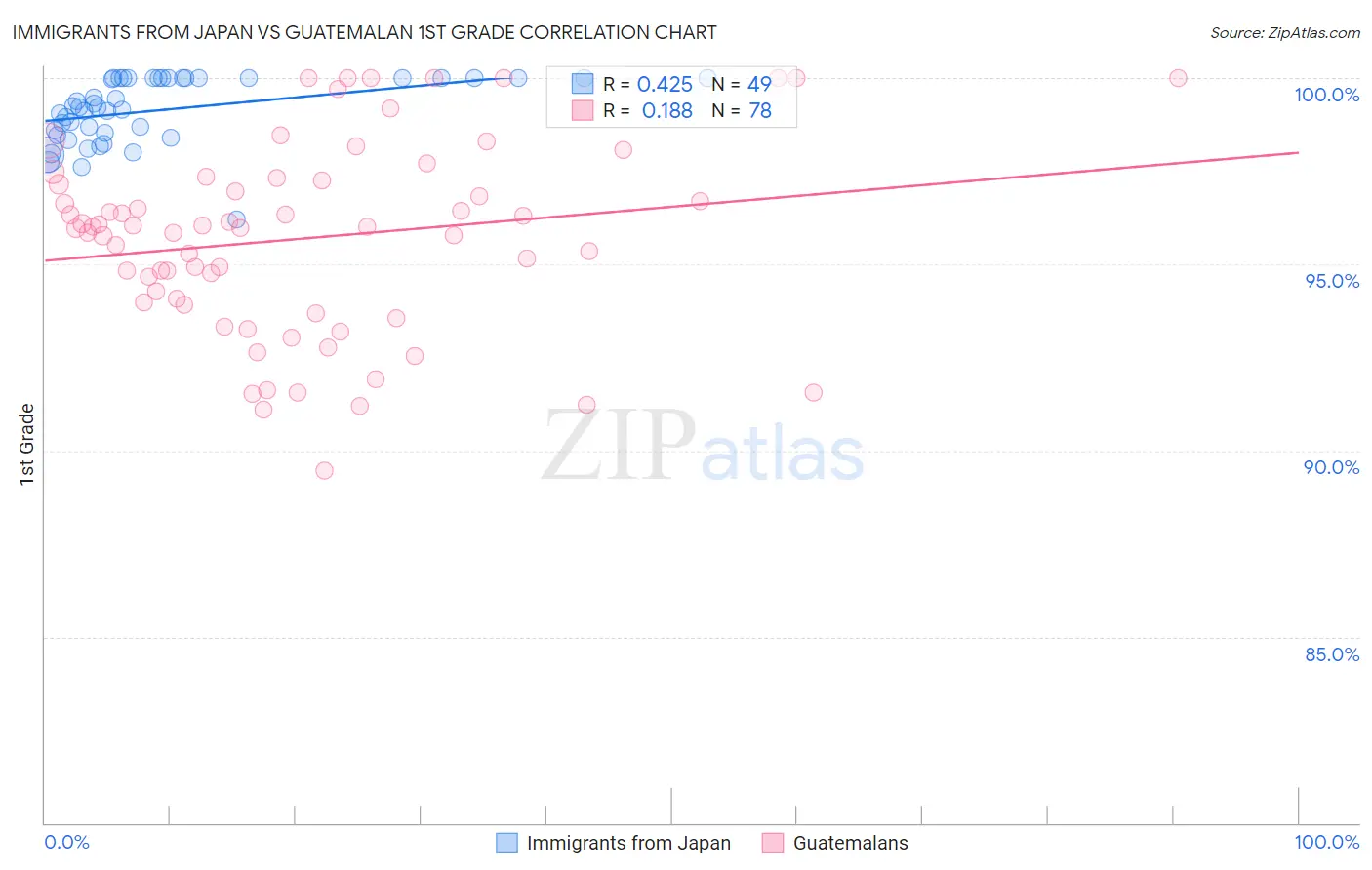 Immigrants from Japan vs Guatemalan 1st Grade