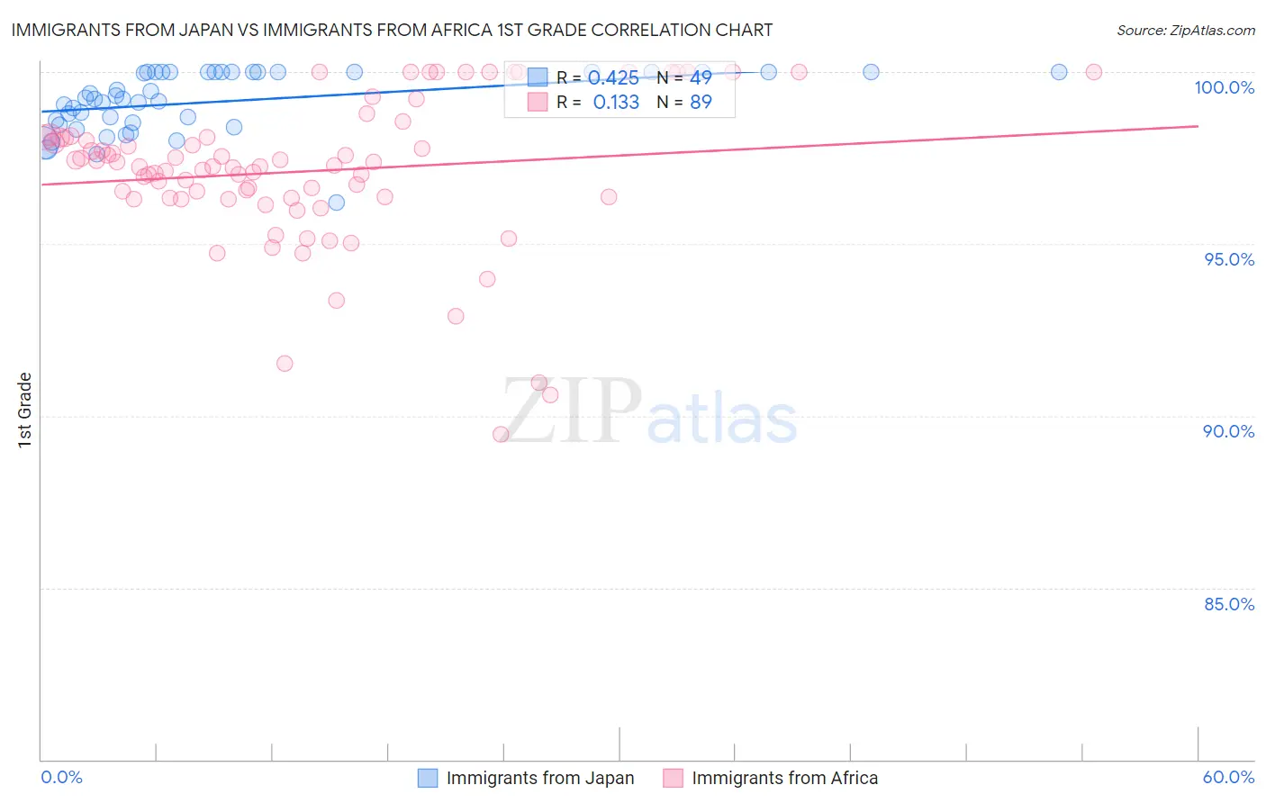 Immigrants from Japan vs Immigrants from Africa 1st Grade