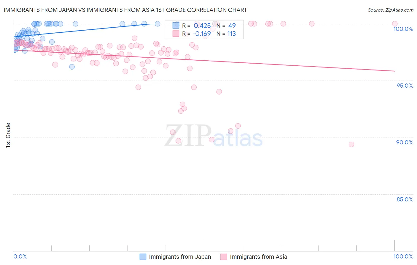 Immigrants from Japan vs Immigrants from Asia 1st Grade