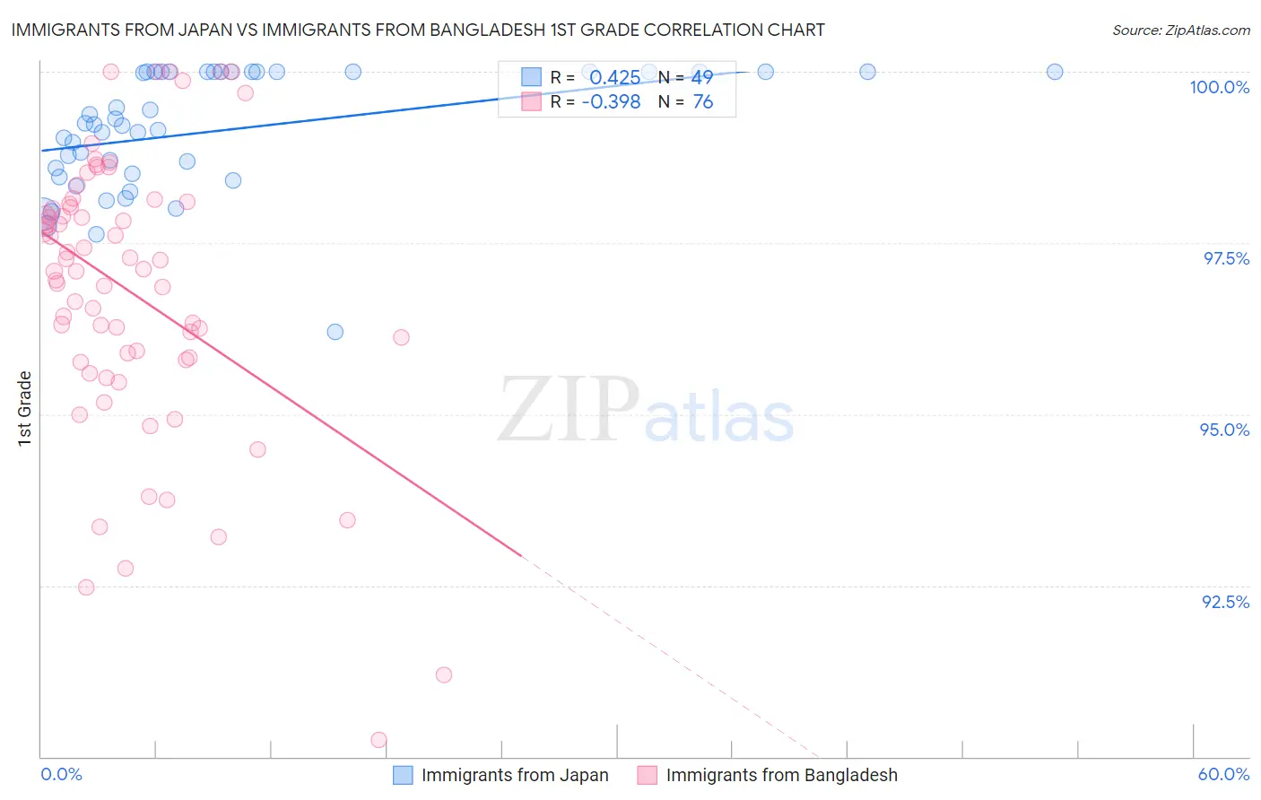 Immigrants from Japan vs Immigrants from Bangladesh 1st Grade