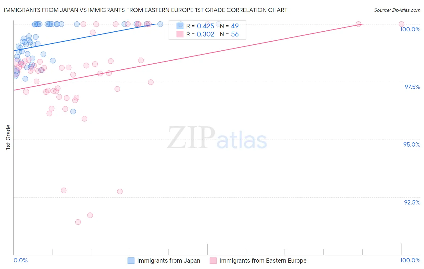 Immigrants from Japan vs Immigrants from Eastern Europe 1st Grade