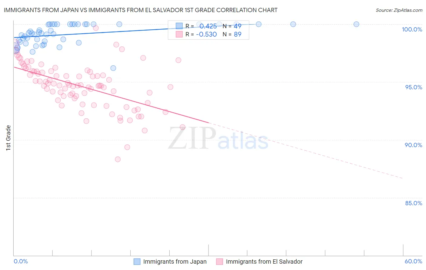 Immigrants from Japan vs Immigrants from El Salvador 1st Grade