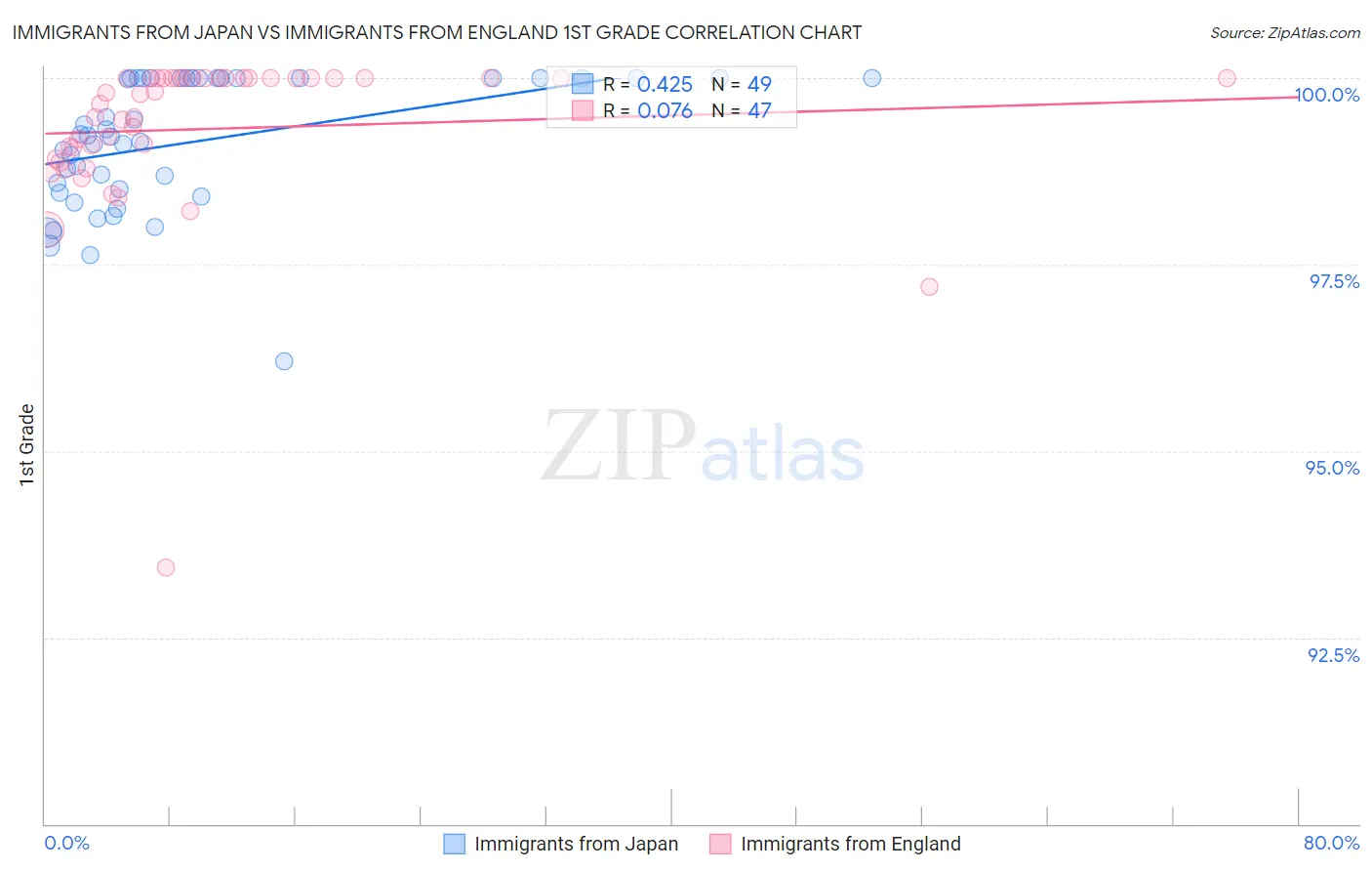 Immigrants from Japan vs Immigrants from England 1st Grade