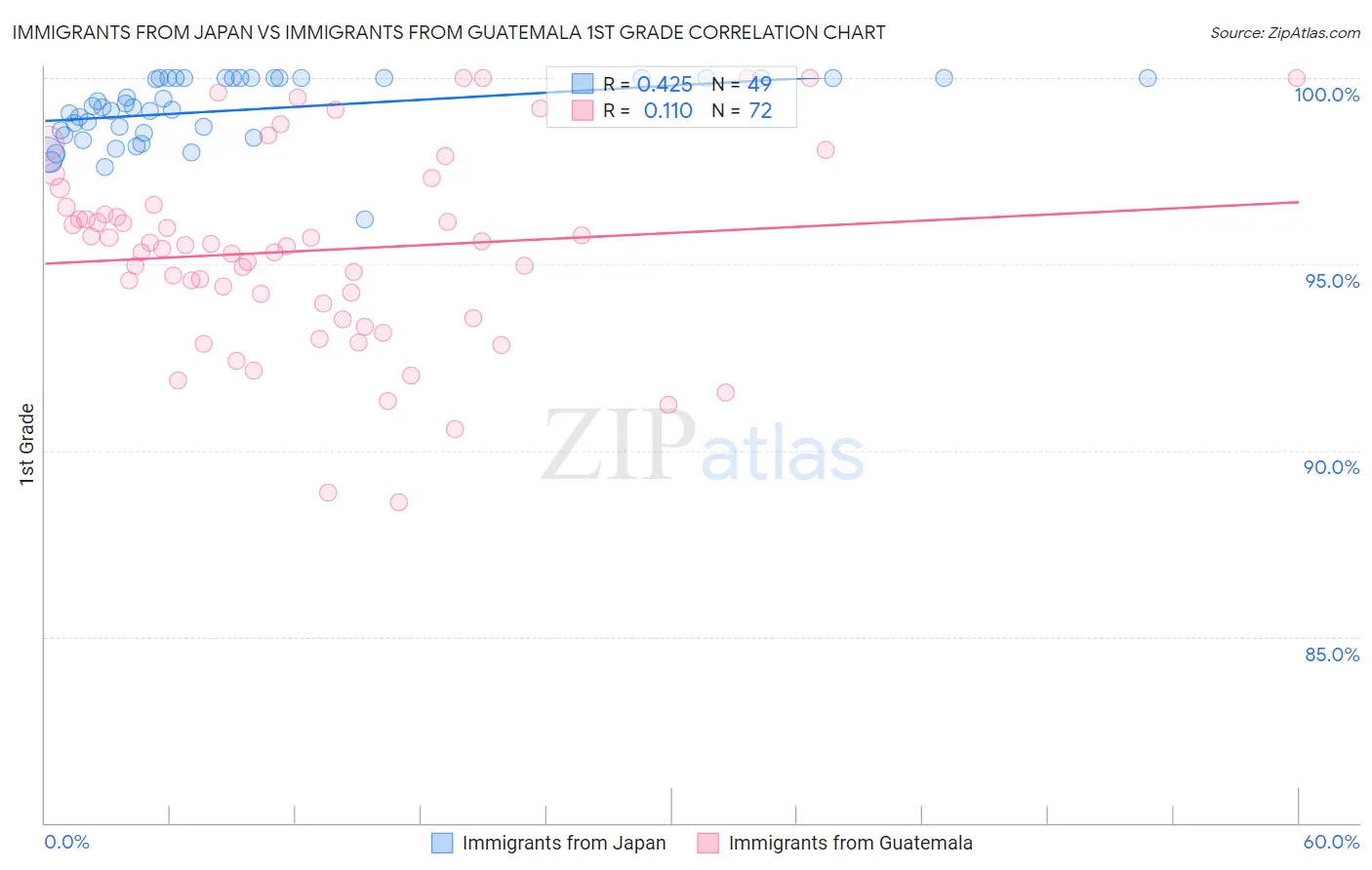 Immigrants from Japan vs Immigrants from Guatemala 1st Grade