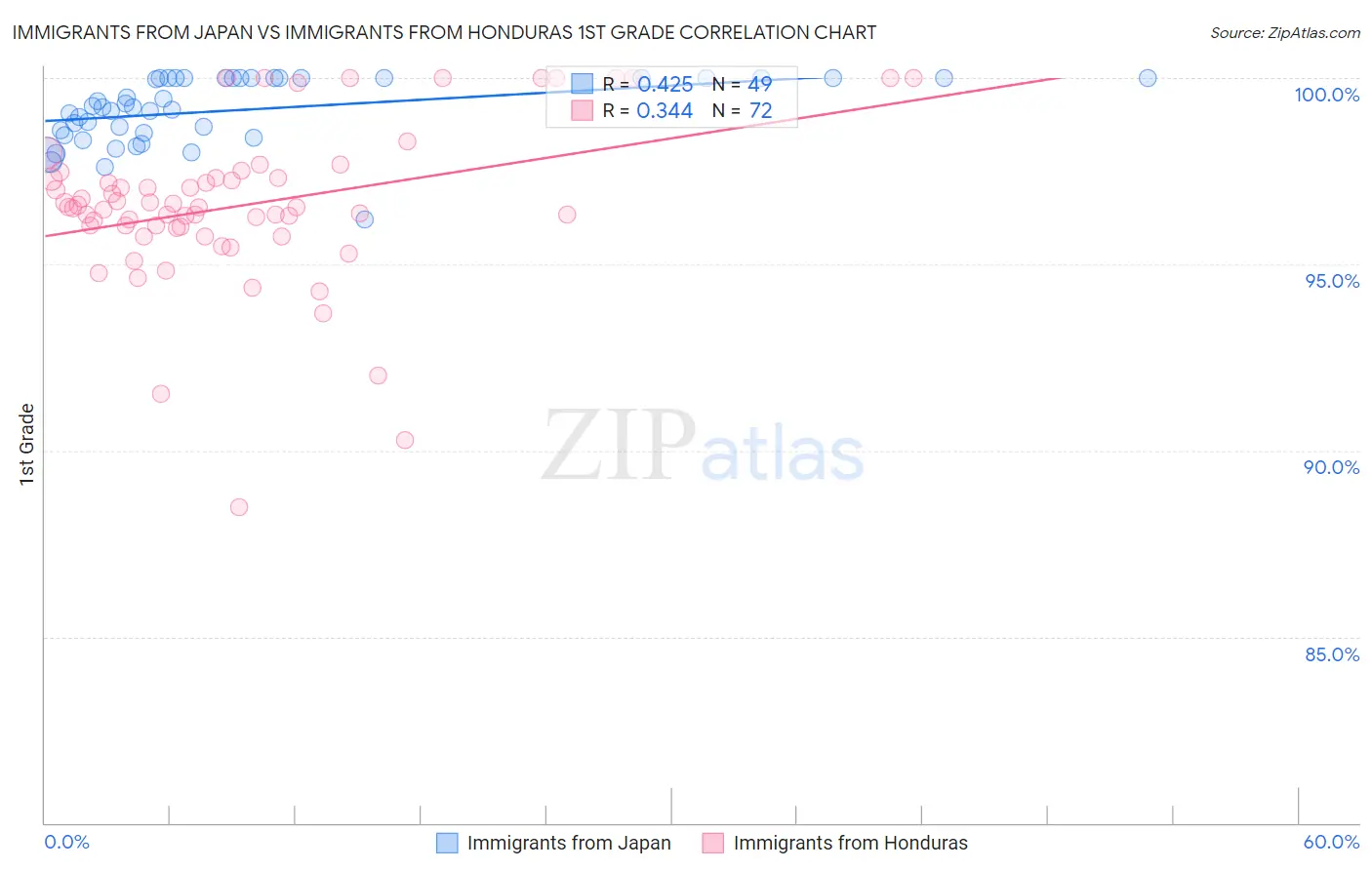 Immigrants from Japan vs Immigrants from Honduras 1st Grade