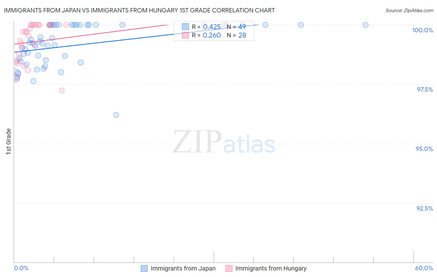 Immigrants from Japan vs Immigrants from Hungary 1st Grade