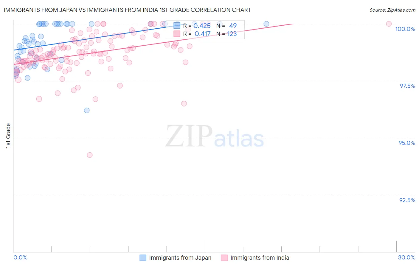 Immigrants from Japan vs Immigrants from India 1st Grade