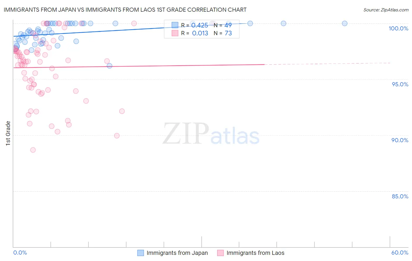 Immigrants from Japan vs Immigrants from Laos 1st Grade