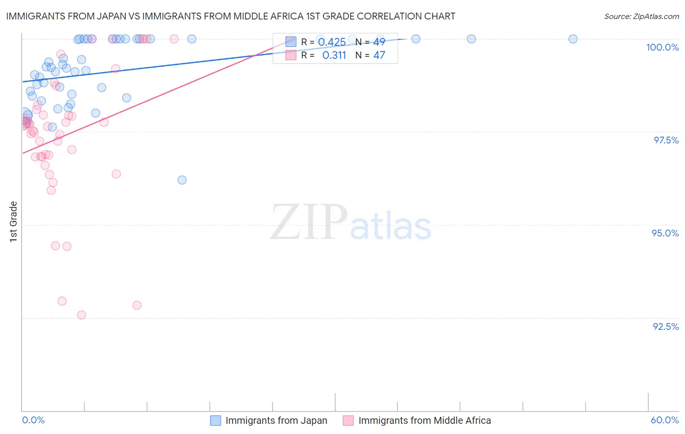 Immigrants from Japan vs Immigrants from Middle Africa 1st Grade