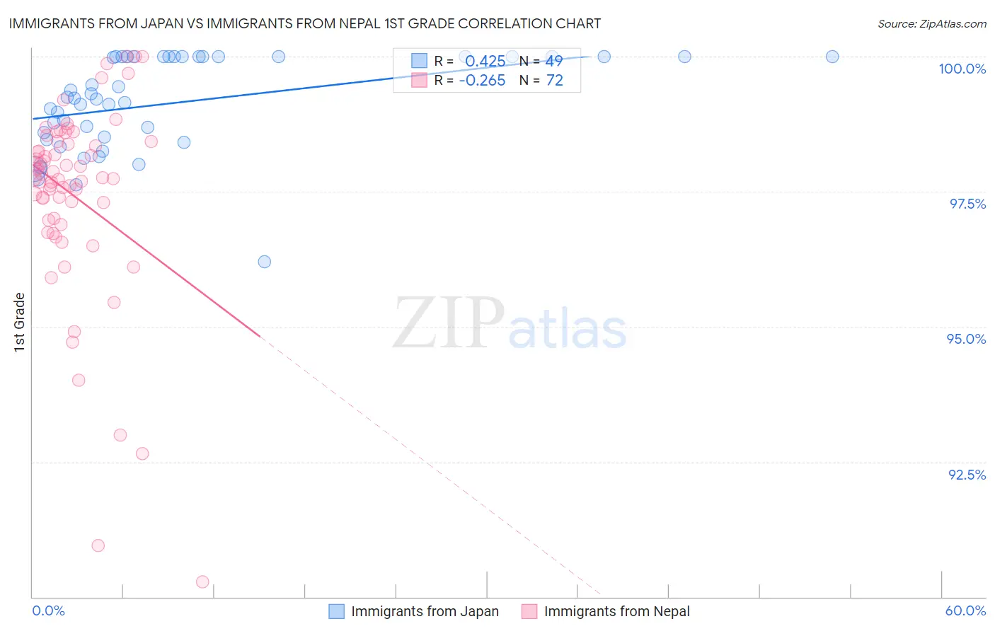 Immigrants from Japan vs Immigrants from Nepal 1st Grade