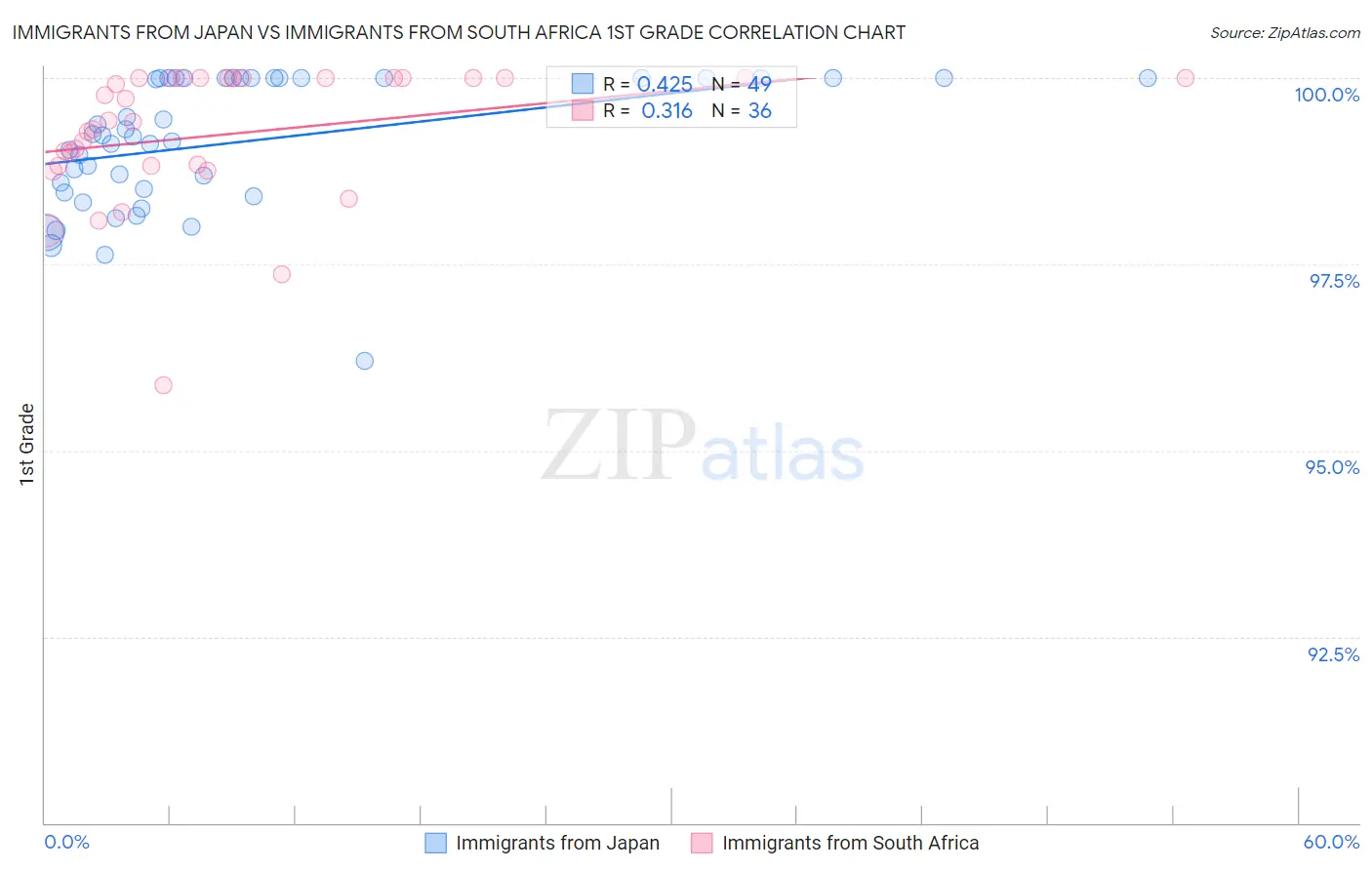 Immigrants from Japan vs Immigrants from South Africa 1st Grade
