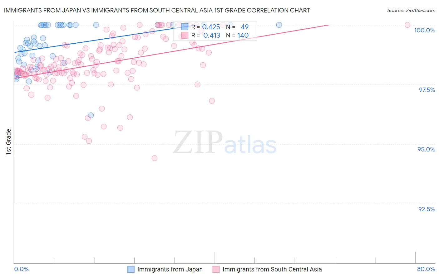 Immigrants from Japan vs Immigrants from South Central Asia 1st Grade