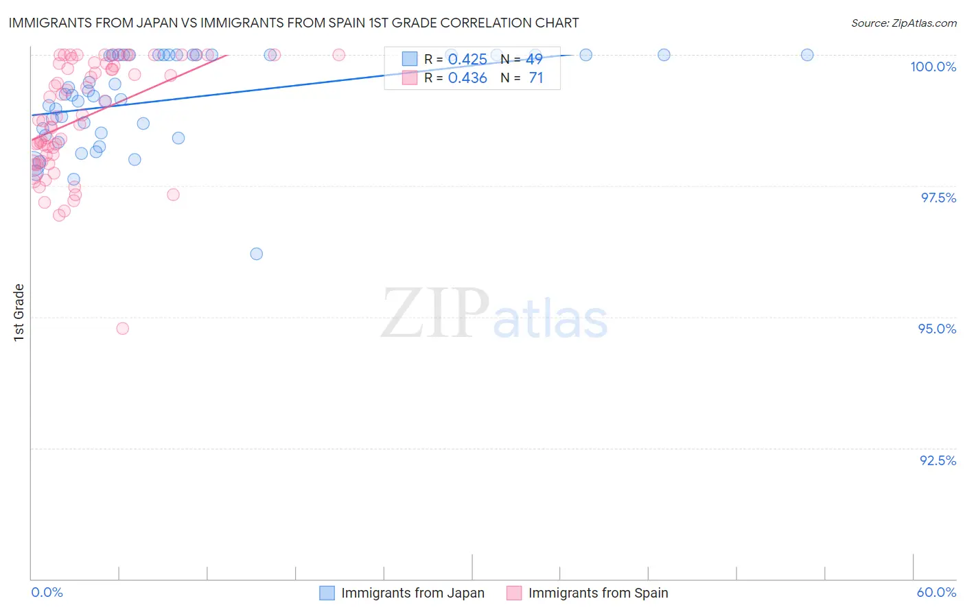 Immigrants from Japan vs Immigrants from Spain 1st Grade