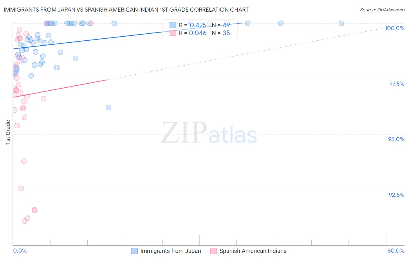 Immigrants from Japan vs Spanish American Indian 1st Grade