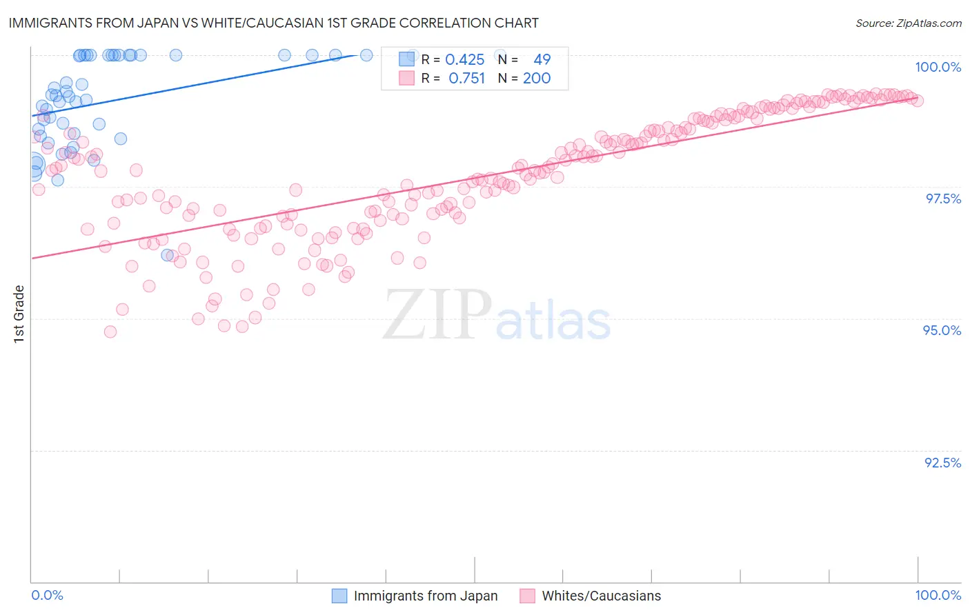Immigrants from Japan vs White/Caucasian 1st Grade