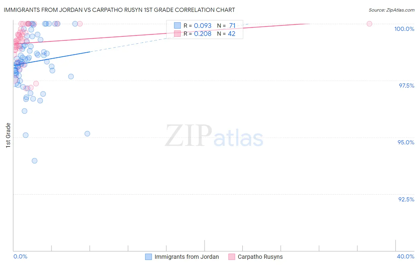 Immigrants from Jordan vs Carpatho Rusyn 1st Grade