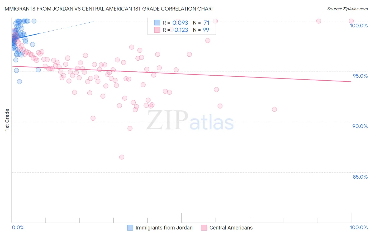 Immigrants from Jordan vs Central American 1st Grade