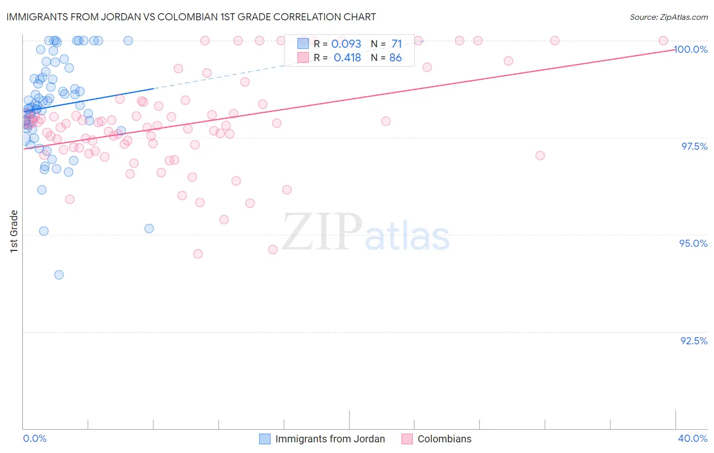 Immigrants from Jordan vs Colombian 1st Grade