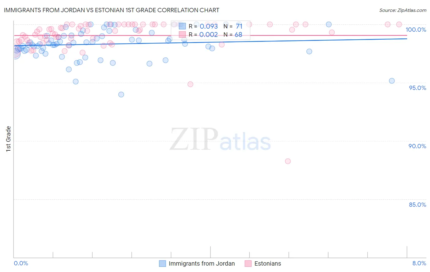 Immigrants from Jordan vs Estonian 1st Grade