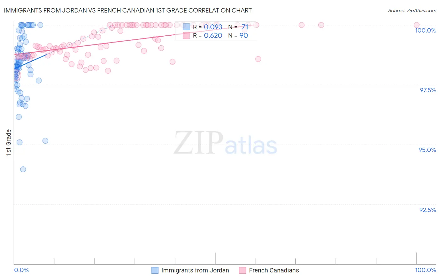 Immigrants from Jordan vs French Canadian 1st Grade