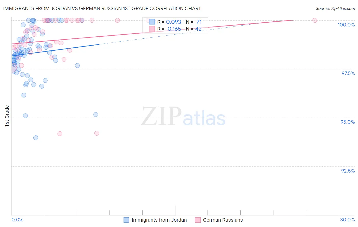 Immigrants from Jordan vs German Russian 1st Grade