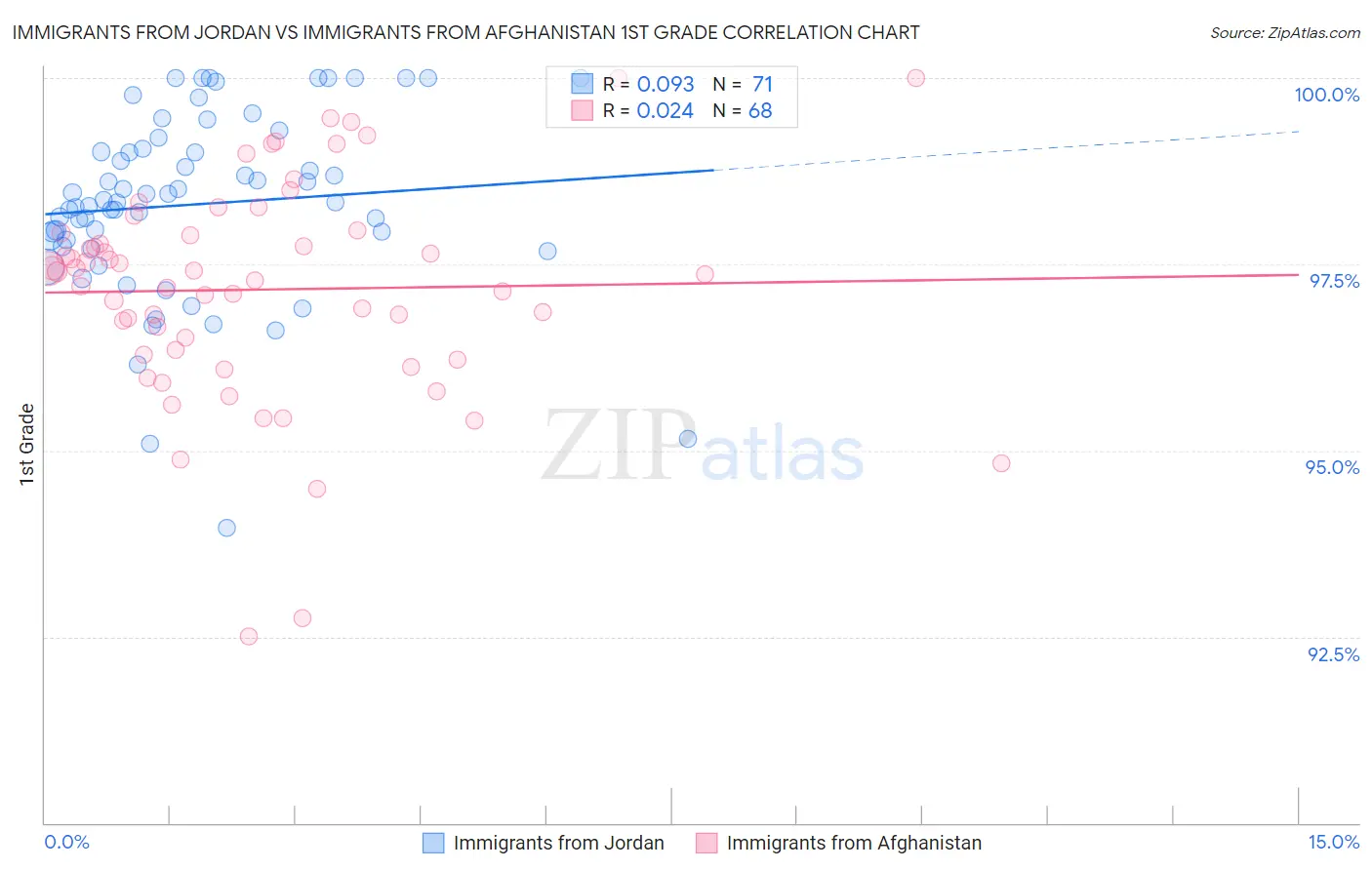 Immigrants from Jordan vs Immigrants from Afghanistan 1st Grade