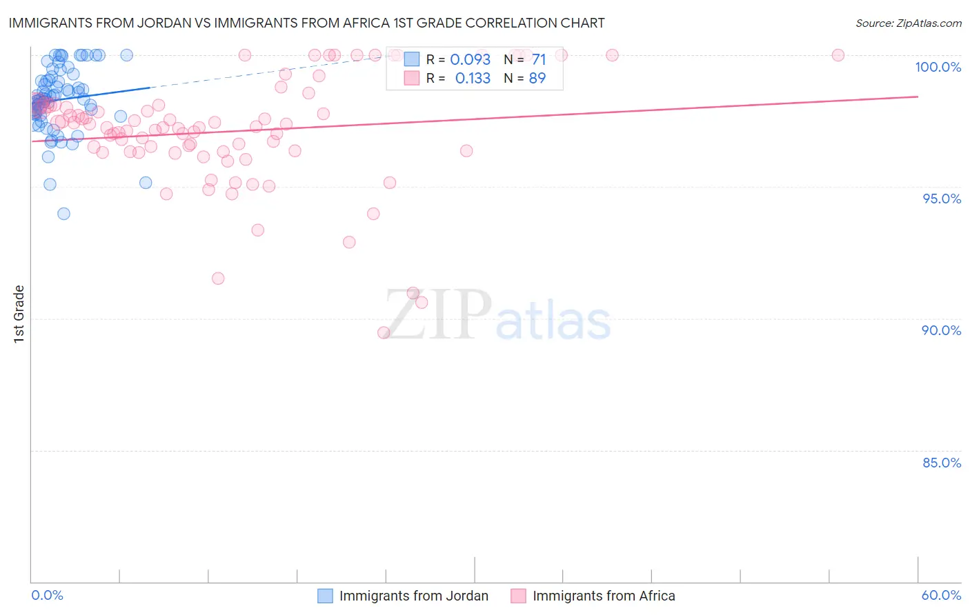 Immigrants from Jordan vs Immigrants from Africa 1st Grade
