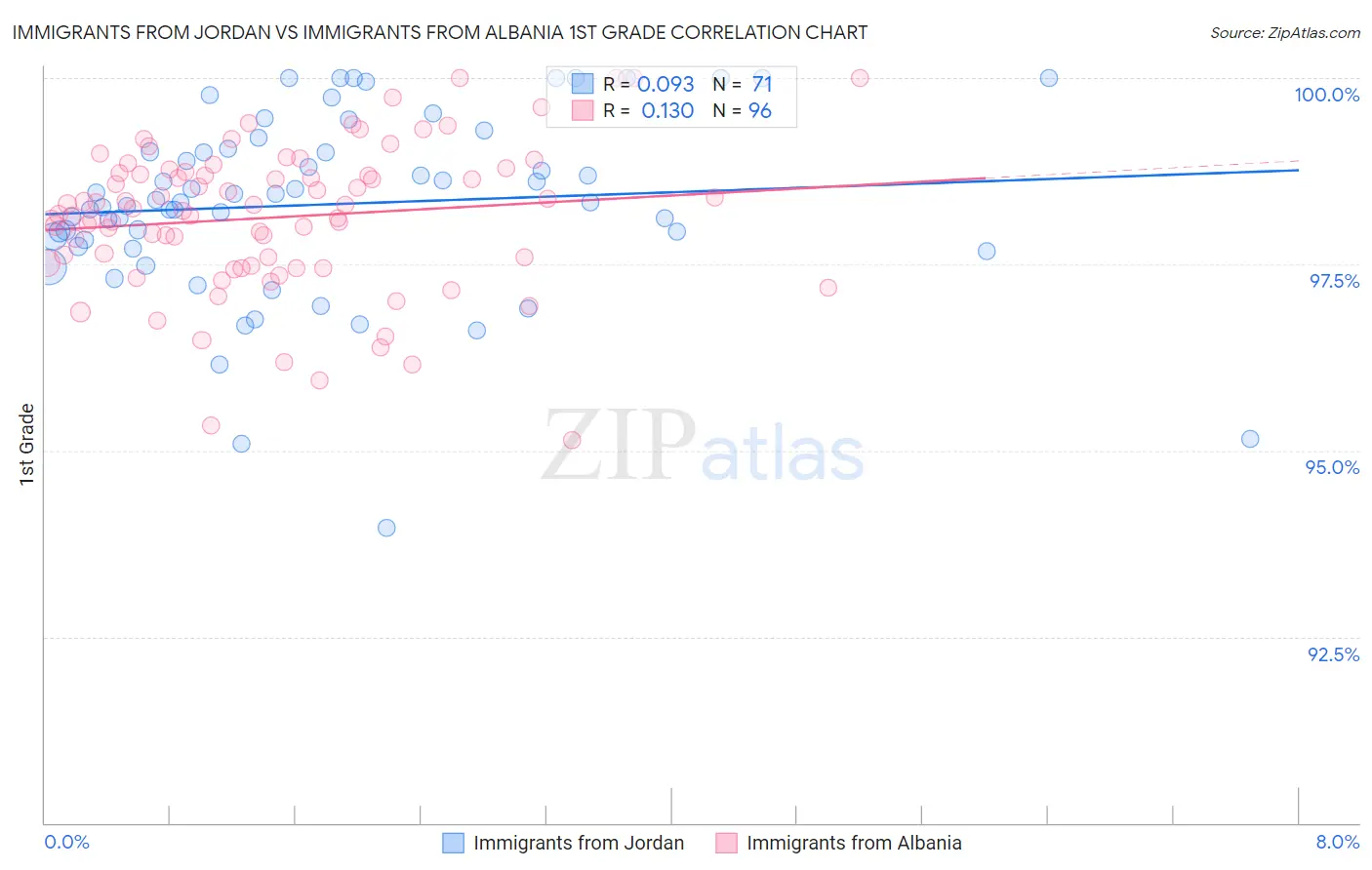Immigrants from Jordan vs Immigrants from Albania 1st Grade