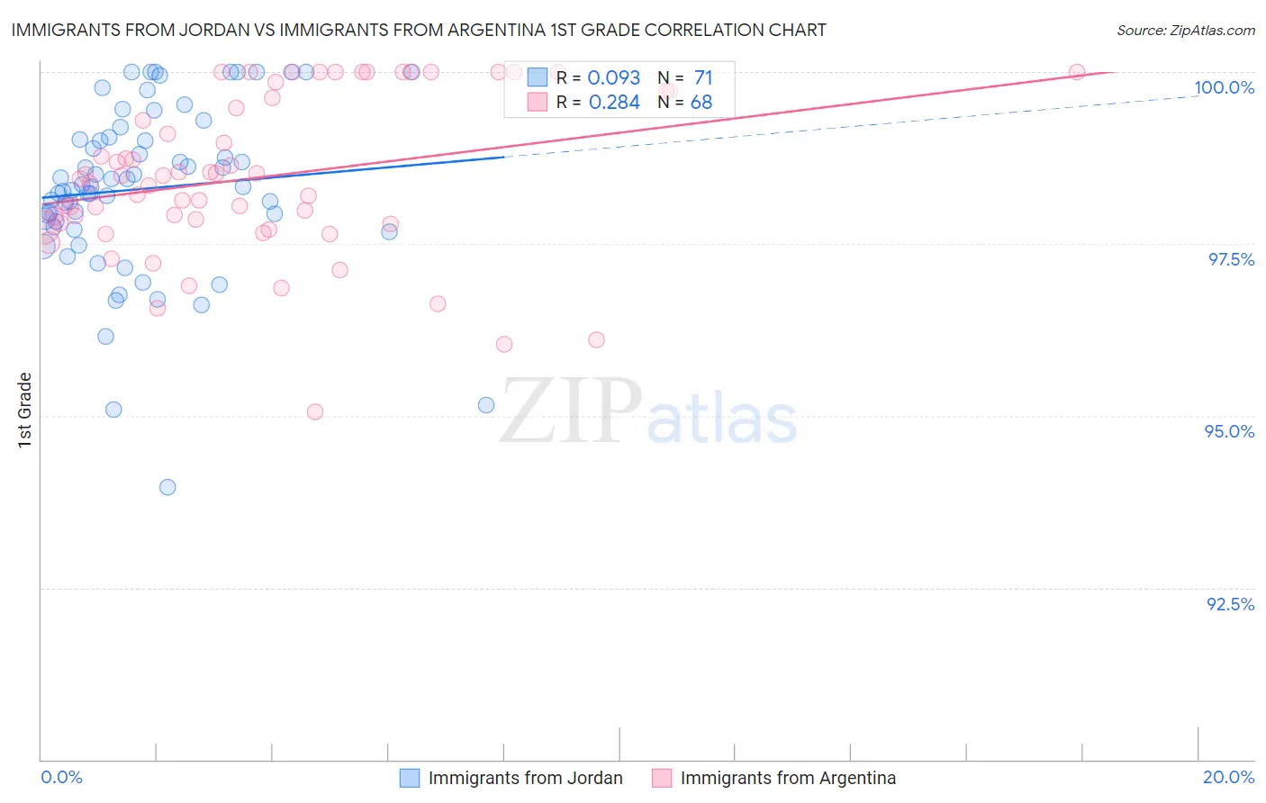 Immigrants from Jordan vs Immigrants from Argentina 1st Grade